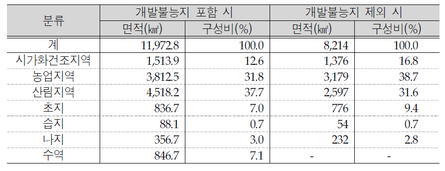 국가하천 주변지역 토지이용 현황