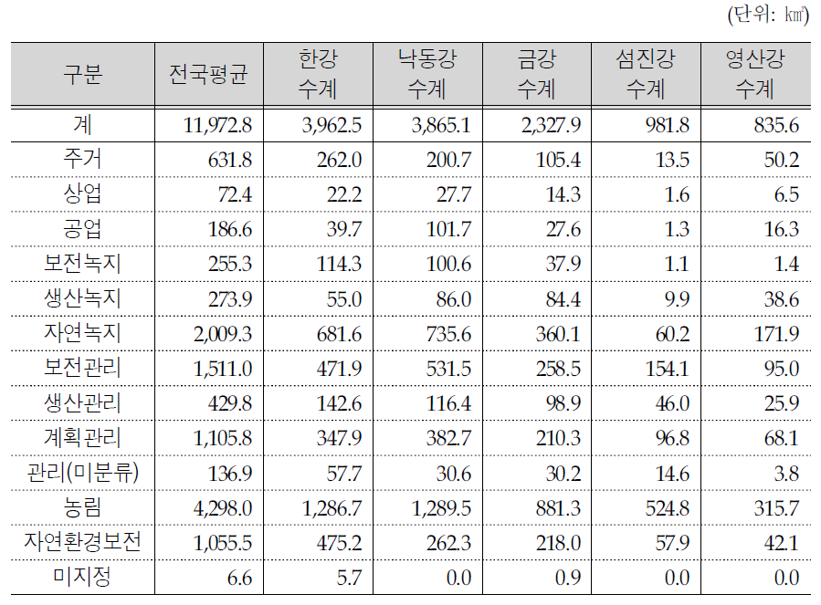 국가하천 주변지역 용도지역 지정현황