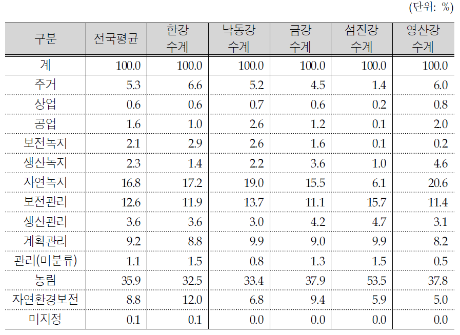 국가하천 주변지역 용도지역 지정 현황