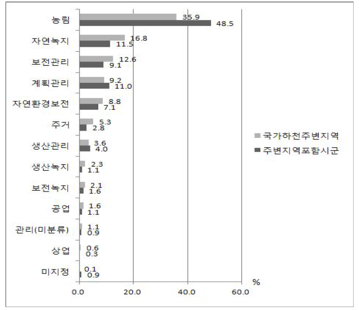 국가하천 주변지역 용도지역 지정현황