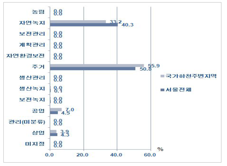 국가하천 주변지역 용도지역 지정현황 (서울)