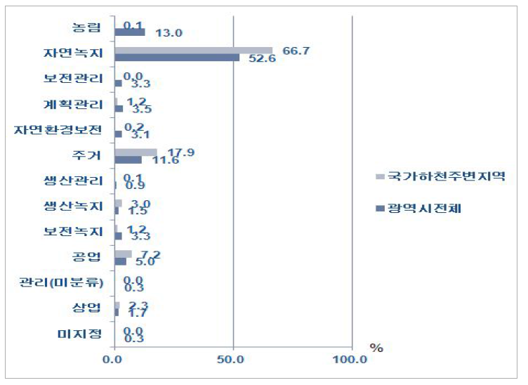 국가하천 주변지역 용도지역 지정현황(광역시)