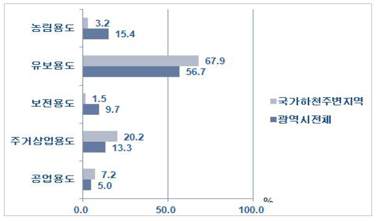 국가하천 주변지역 용도지역 유형별 분포(광역시)