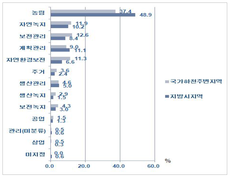 국가하천 주변지역 용도지역 지정현황(지방시)