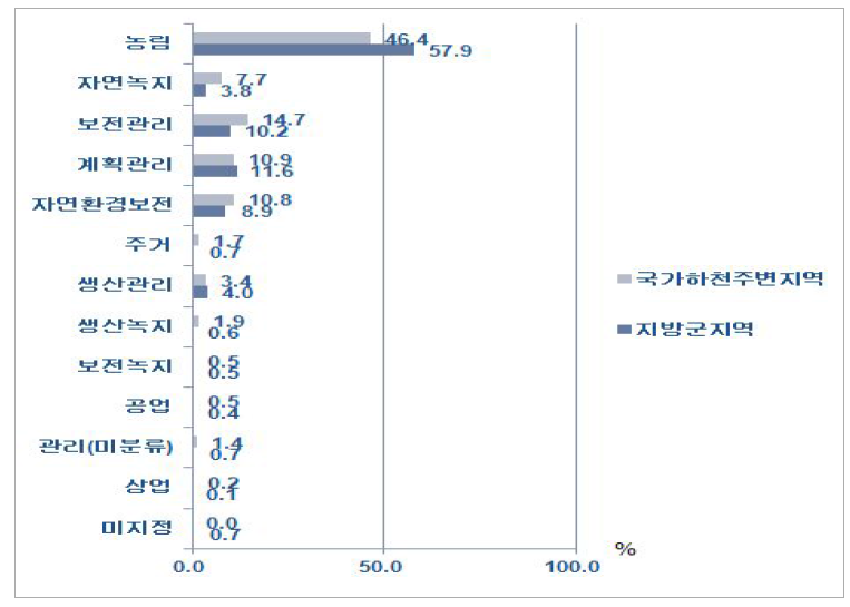 국가하천 주변지역 용도지역 지정현황(지방군)