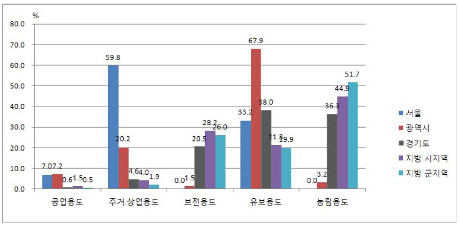 도시유형별 국가하천 주변지역 용도지역 분포 비교