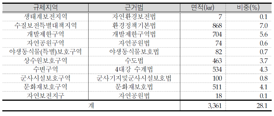 국가하천 주변지역 중 개별법 상 토지이용규제지역 지정 현황