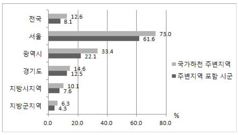 도시유형별 기개발면적 비율 비교