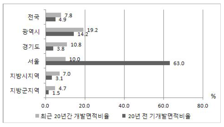 도시유형별 20년 전 기개발면적 비교