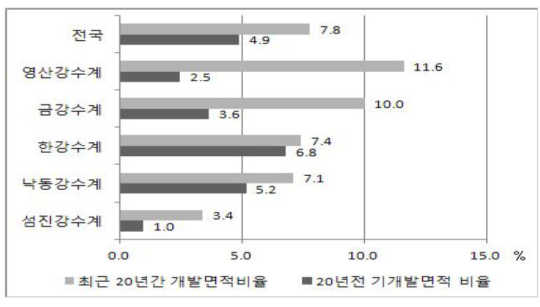 수계별 20년 전 기개발면적 비교