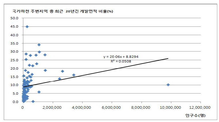 도시규모와 국가하천 주변지역 개발 간 관계