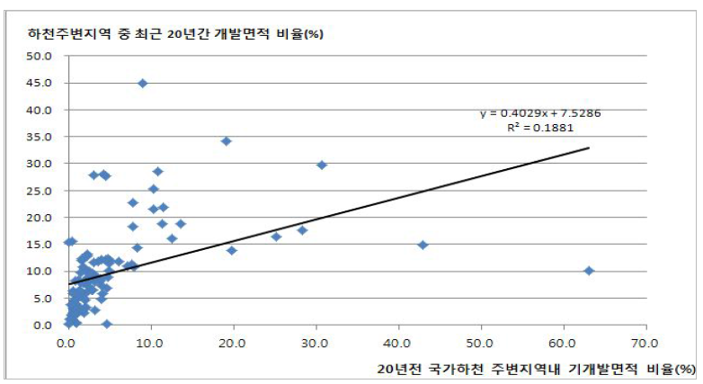 국가하천 주변지역 기개발면적과 최근 개발 간 관계