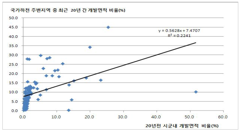 도시내 기개발면적과 하천 주변지역 개발 간 관계