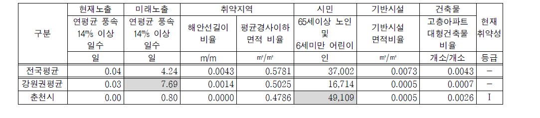 강원권 지자체의 강풍 취약성 지표 및 현재 취약성 등급