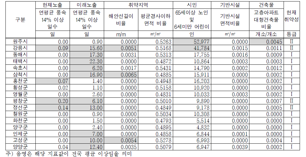 강원권 지자체의 강풍 취약성 지표 및 현재 취약성 등급