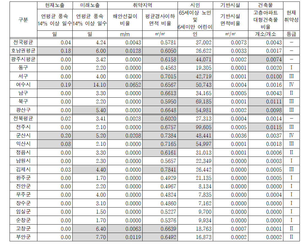 호남권 지자체의 강풍 취약성 지표 및 현재 취약성 등급