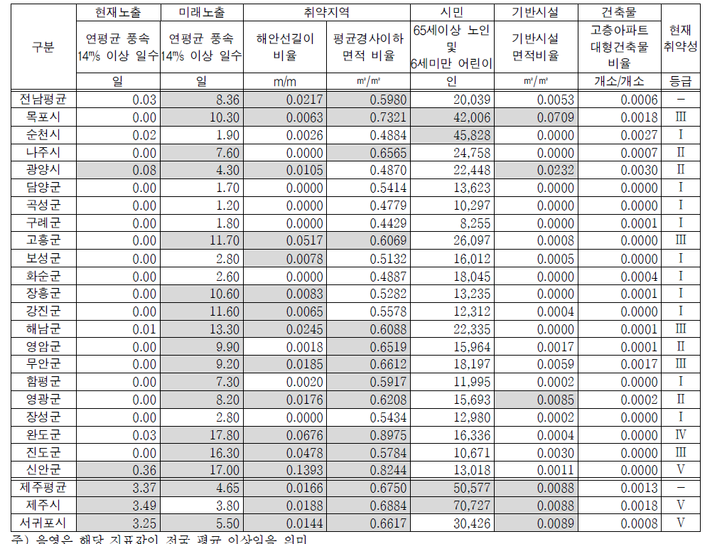 계속>호남권 지자체의 강풍 취약성 지표 및 현재 취약성 등급