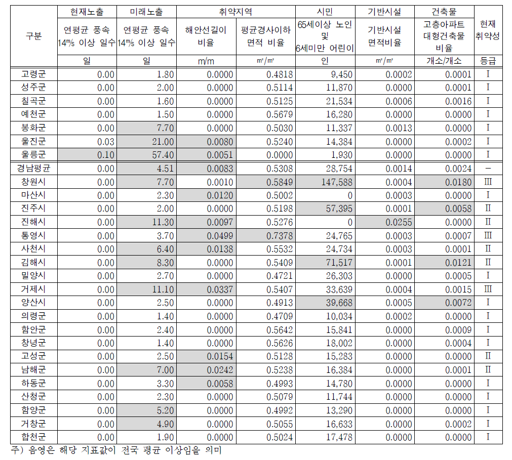 계속>영남권 지자체의 강풍 취약성 지표 및 현재 취약성 등급