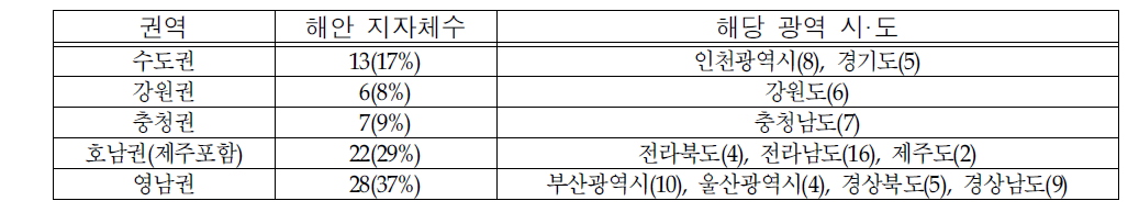 권역별 해안 지자체수