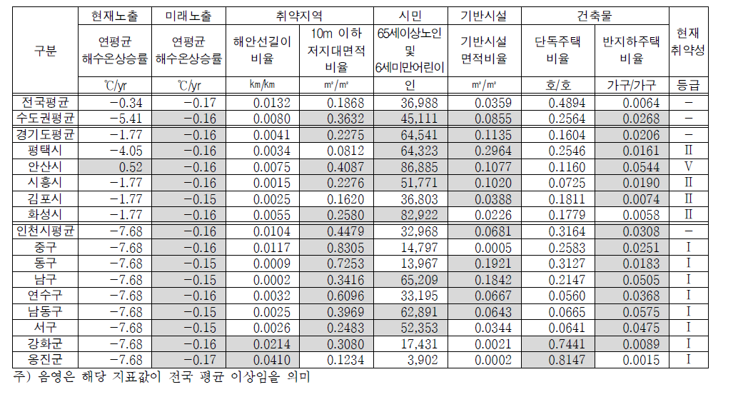 수도권 해안지자체의 해수면상승 취약성 지표 및 현재 취약성 등급