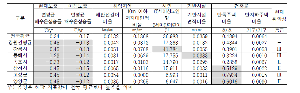 강원권 해안지자체의 해수면상승 취약성 지표 및 현재 취약성 등급