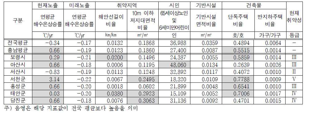 충청권 해안지자체의 해수면상승 취약성 지표 및 현재 취약성 등급