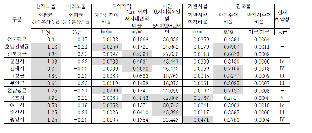 호남권 해안지자체의 해수면상승 취약성 지표 및 현재 취약성 등급