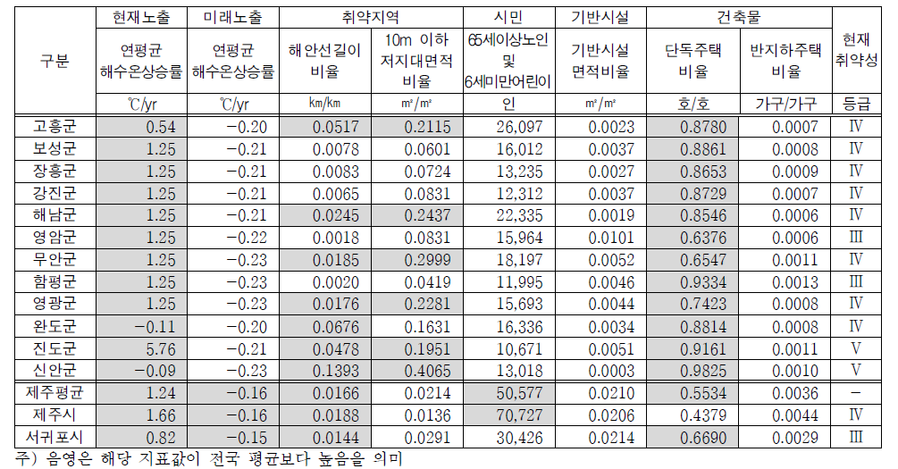 호남권 해수면상승 취약성 세부지표별 분석결과