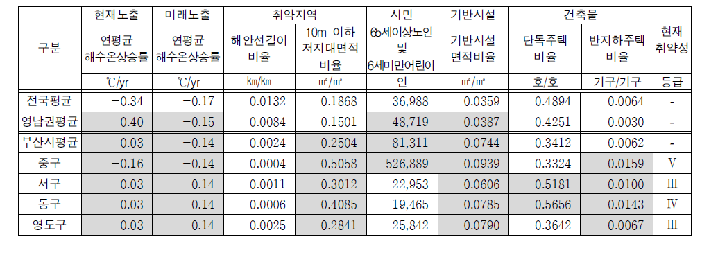 영남권 해안지자체의 해수면상승 취약성 지표 및 현재 취약성 등급