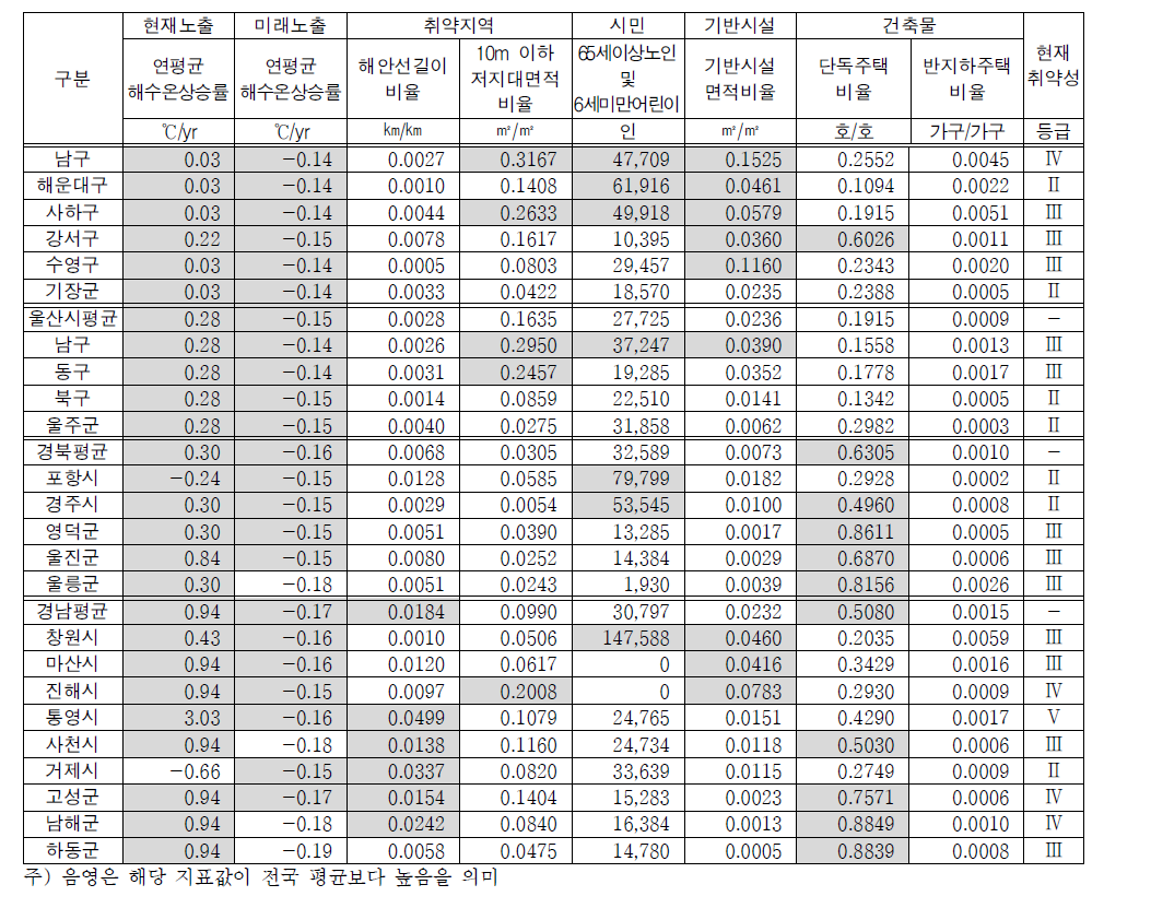 계속>영남권 해안지자체의 해수면상승 취약성 지표 및 현재 취약성 등급