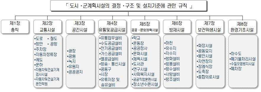 「도시․군계획시설의 결정․구조 및 설치기준」의 구성