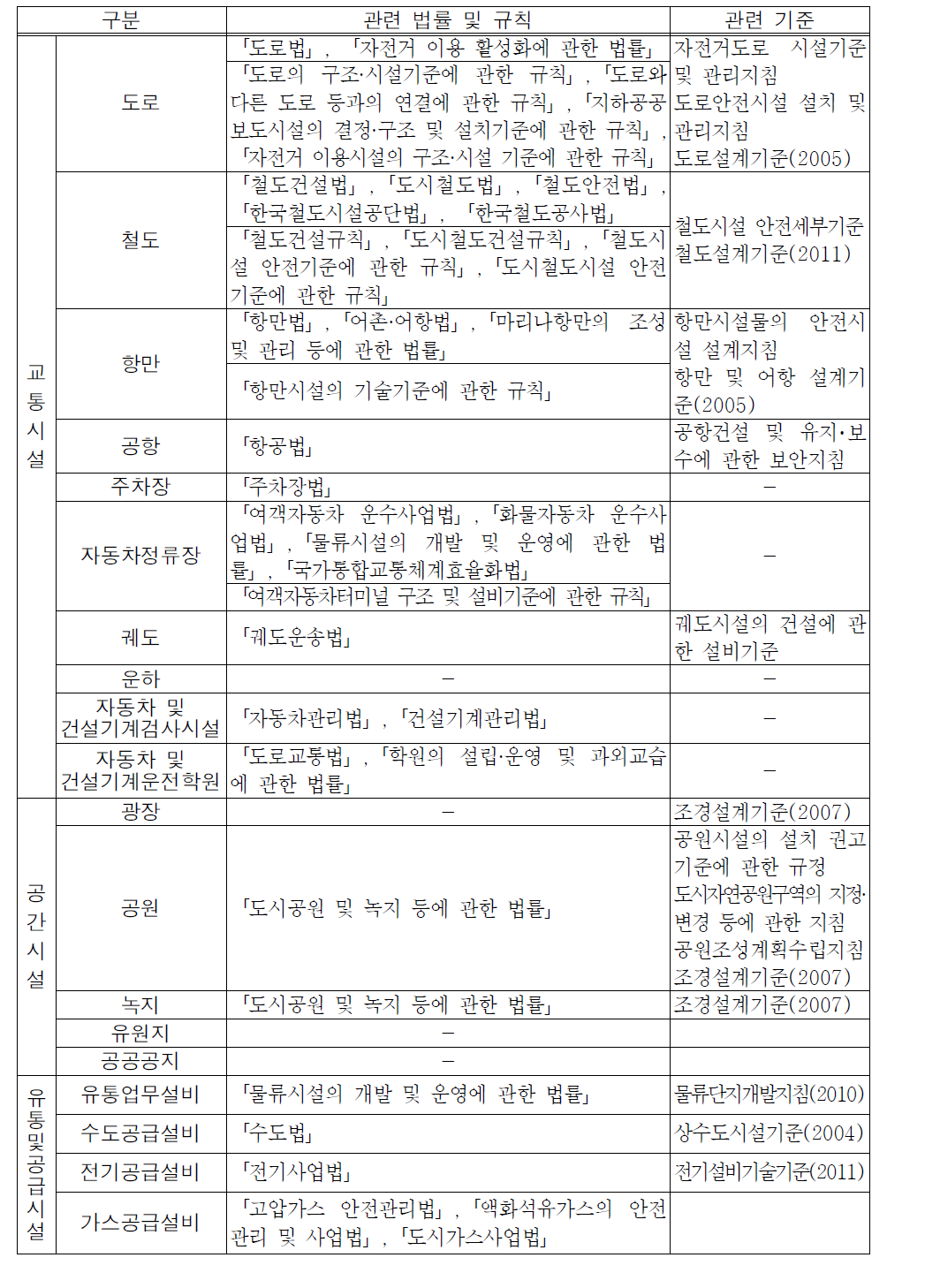 도시․군계획시설 설치기준 관련 제도