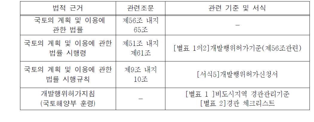 개발행위허가의 법적 근거