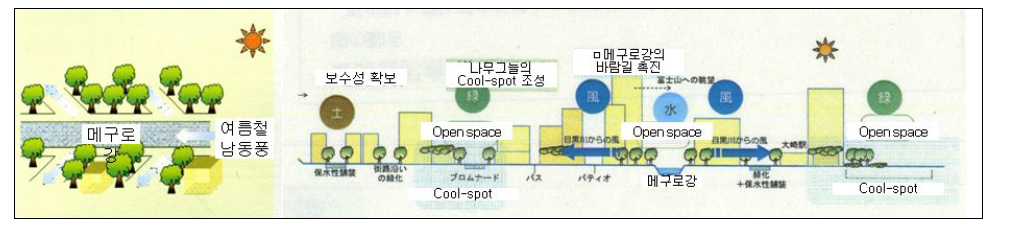 메구로강을 활용한 바람길 확보 및 綠,水,土 기법 적용 개념도