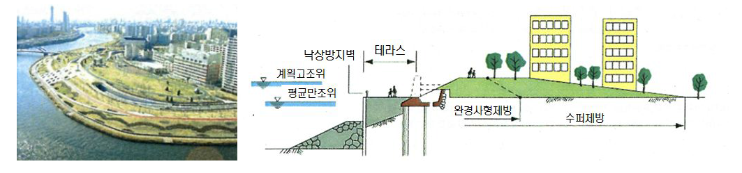 시라히게니시지구 수퍼제방 정비 개념도