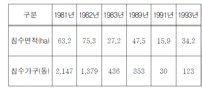 1981～1993년 까지의 침수피해 현황