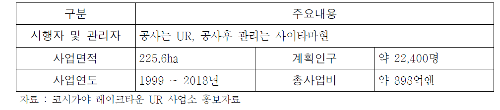 코시가야 레이크타운 사업개요