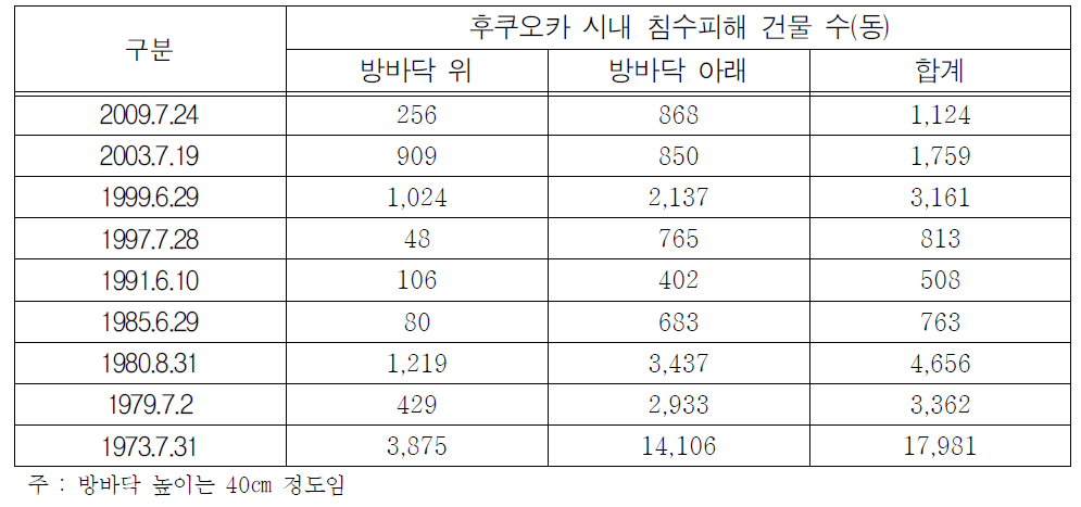 후쿠오카시 주요 침수피해 현황