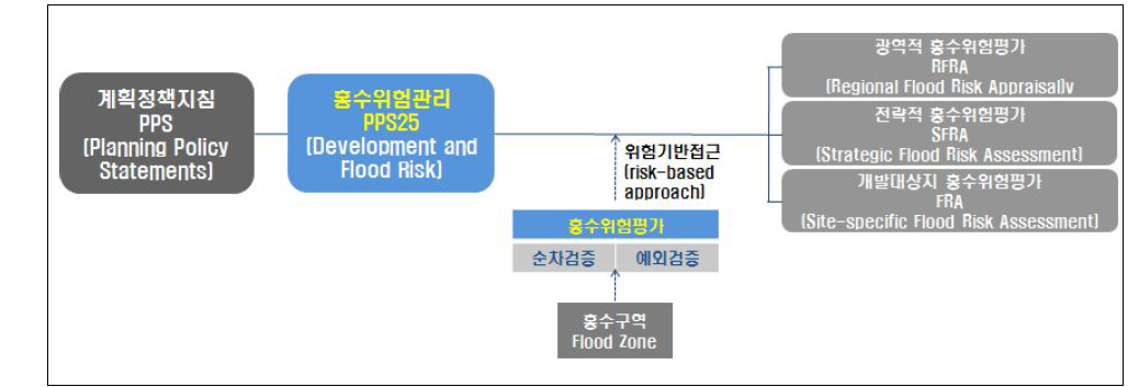 PPS25의 공간계획 수립과정