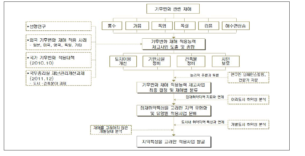 도시내 특정지역의 기후변화 재해 적응능력 제고사업 발굴 절차