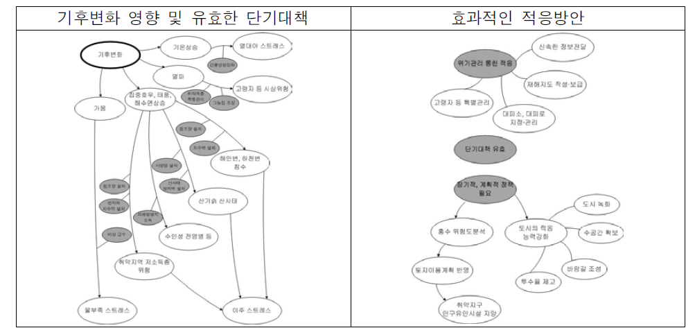 기후변화 영향에 따른 효과적인 시민 적응방안