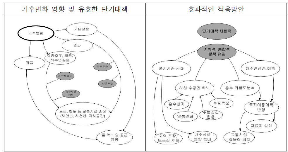 기후변화 영향에 따른 효과적인 도시계획시설 적응방안