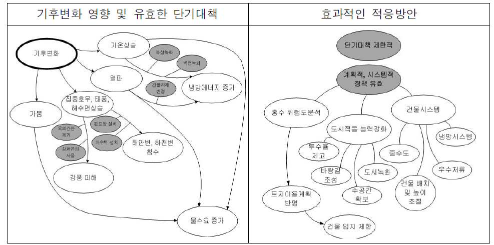 기후변화 영향에 따른 효과적인 건축시설 적응방안