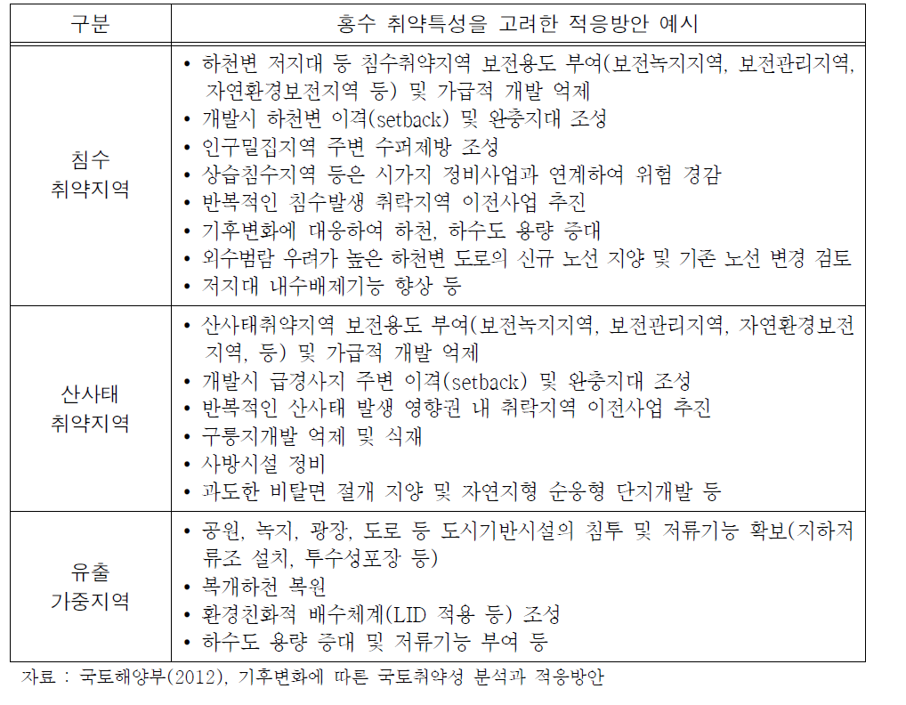 홍수 취약특성을 고려한 적응방안 예시