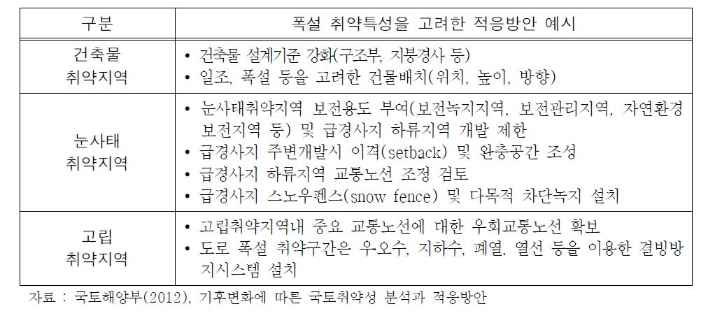 폭설 취약특성을 고려한 적응방안 예시