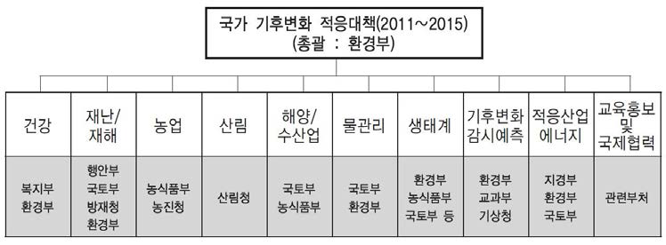 국가 기후변화 적응대책(2011～2015년)추진체계