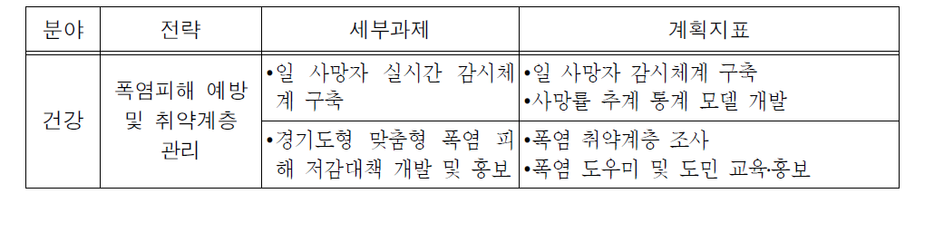 경기도 기후변화 적응대책 세부시행계획 부문별 세부과제 및 계획지표