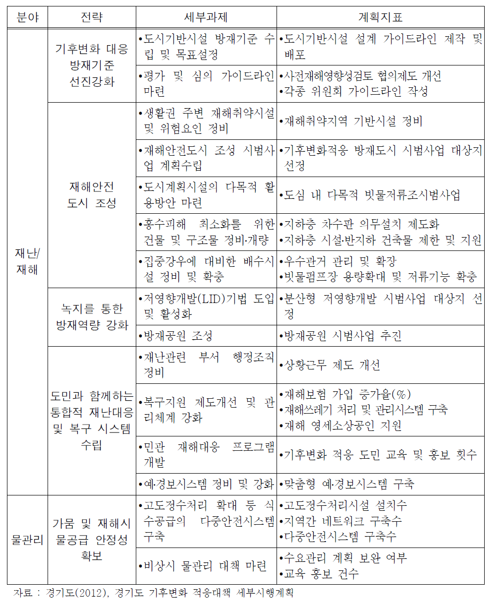 계속>경기도 기후변화 적응대책 세부시행계획 부문별 세부과제 및 계획지표