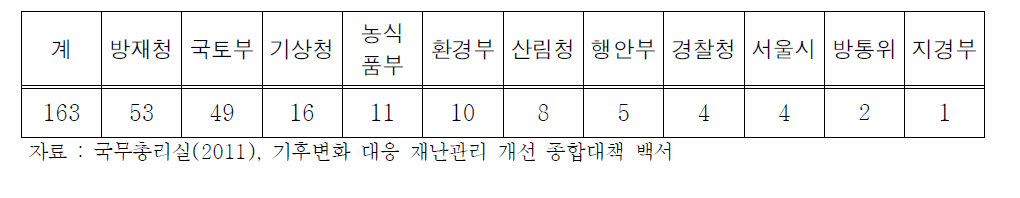 국무총리실 재난관리 개선과제 소관부처별 과제 현황