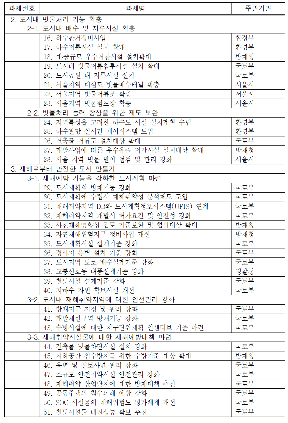 ｢기후변화 대응 재난관리 개선 종합대책｣의 주요과제 목록